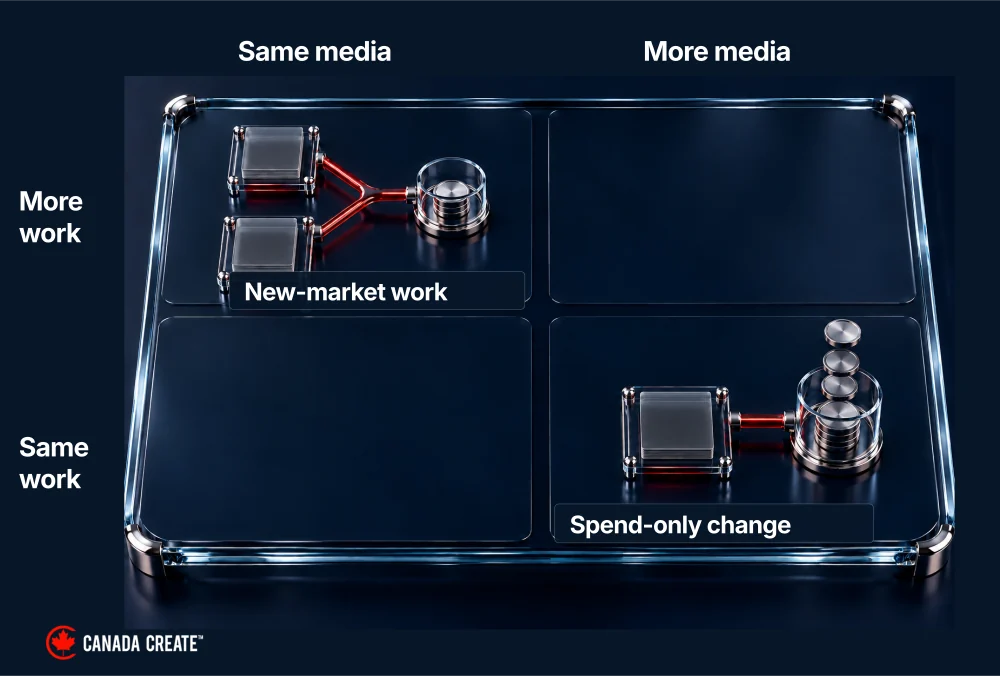 A two-axis map distinguishes changing media from changing work, including a new market at unchanged spend.