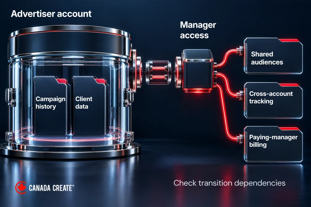 A removable manager connection leaves advertiser history in place while highlighting audience, tracking and billing dependencies.
