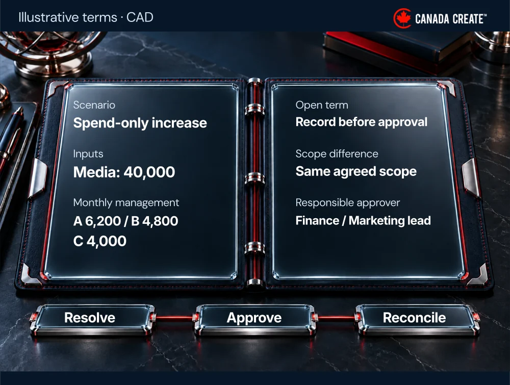 A fee decision record ties a spend-only change to calculated amounts, unresolved terms, scope and an approver.