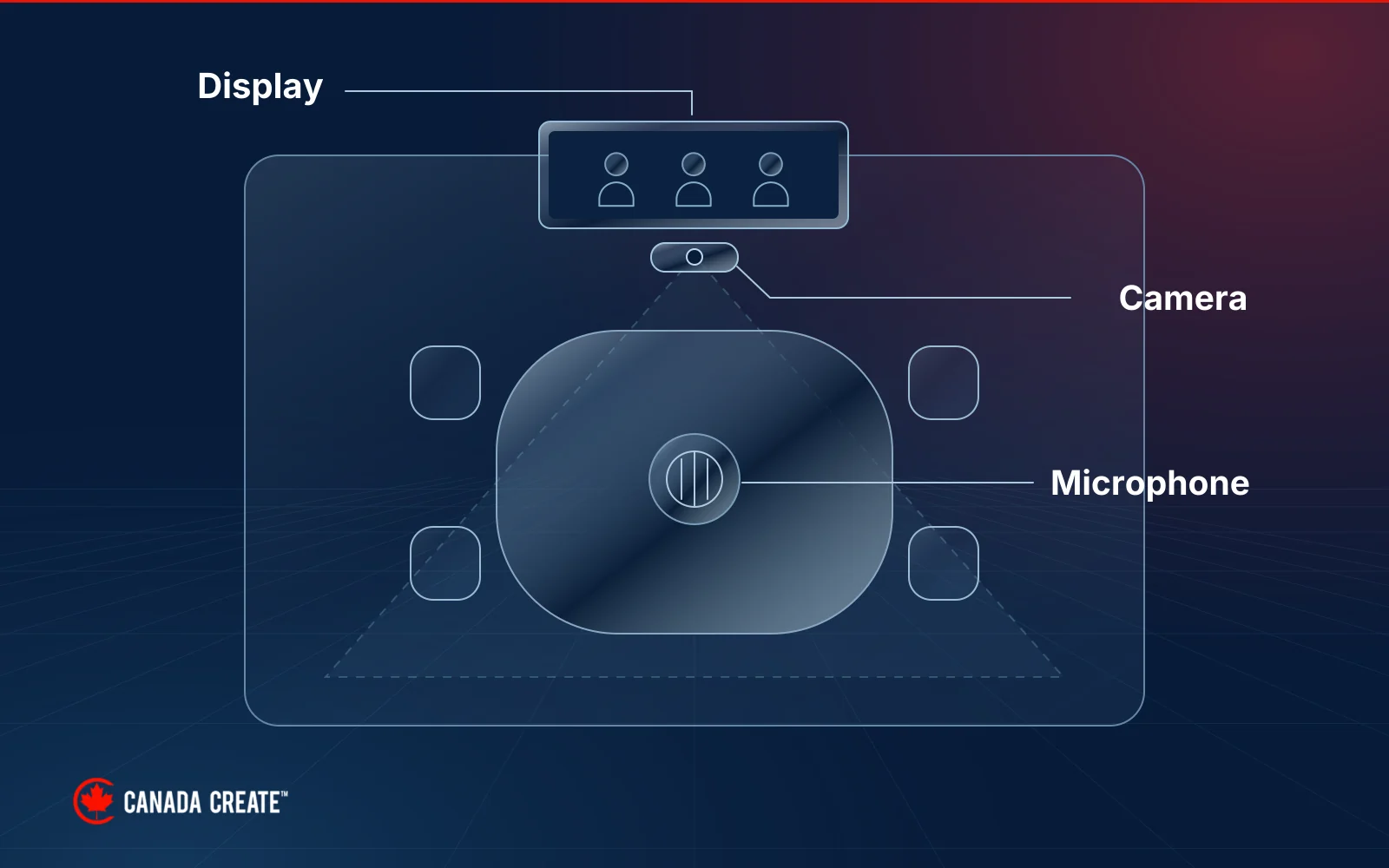 Camera, microphone and display positioned to include in-room and remote meeting participants.