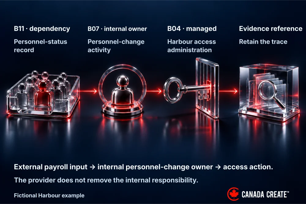 A personnel-change notification reaches an internal access owner and the systems where access must change.