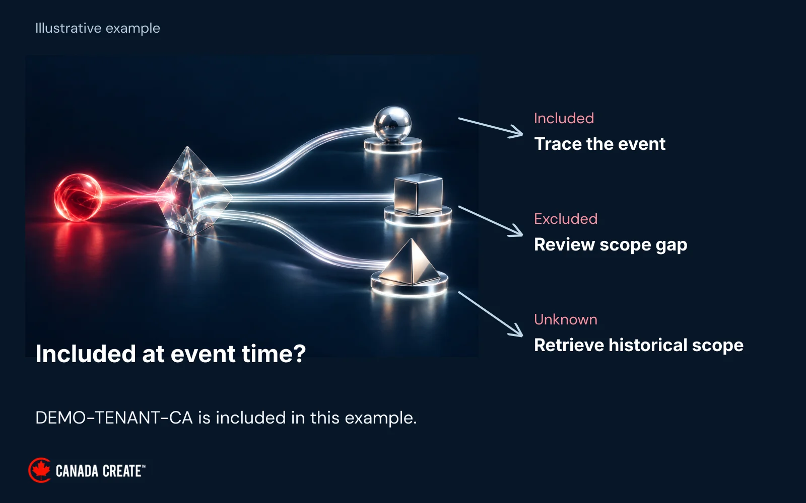 An included event proceeds to technical tracing. An excluded event requires scope review, while an uncertain inclusion requires the historical scope record before either conclusion can be reached.