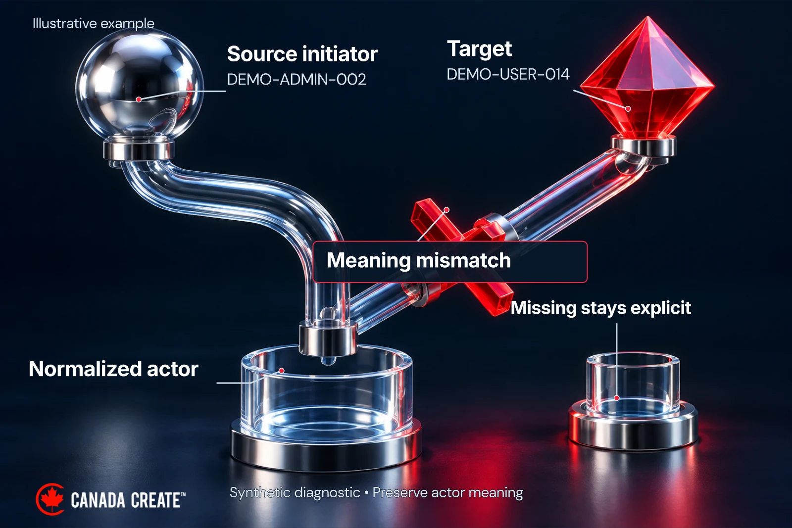 Copying the target into actor would change the meaning of the event. A valid mapping follows the source initiator; when the source lacks that context, the missing value remains explicit.