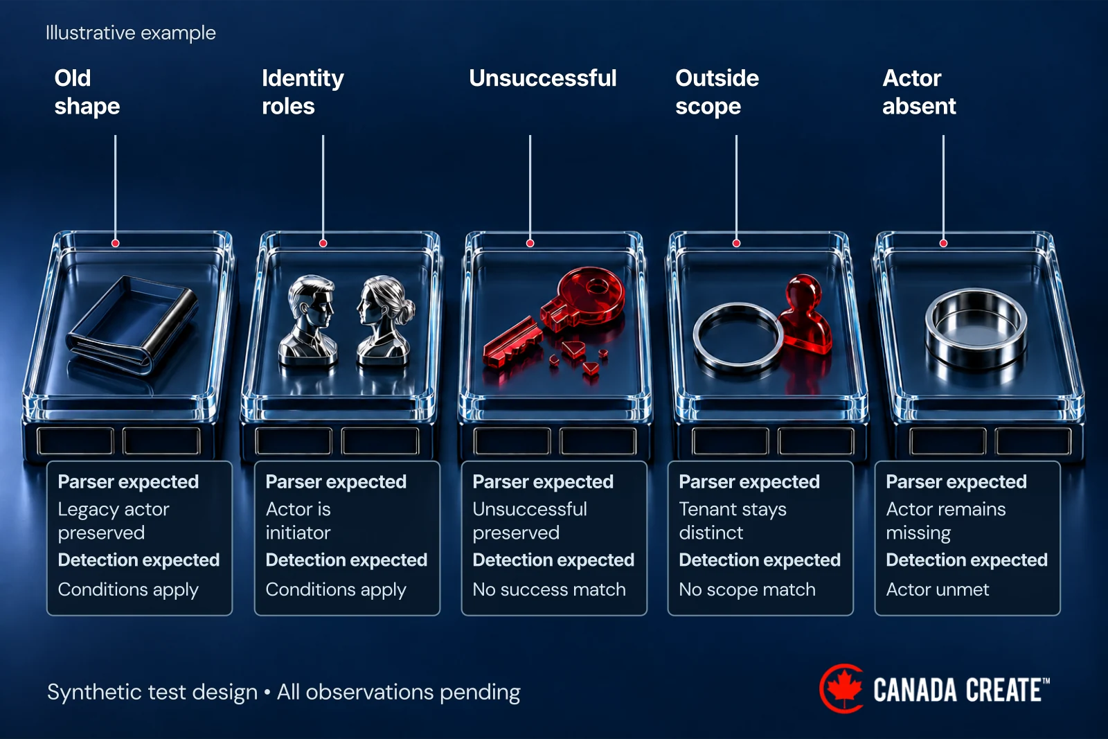 The test design covers an older source shape, actor-versus-target meaning, an unsuccessful grant, an excluded tenant and a source with no actor. Parser expectations and detection expectations are recorded separately.