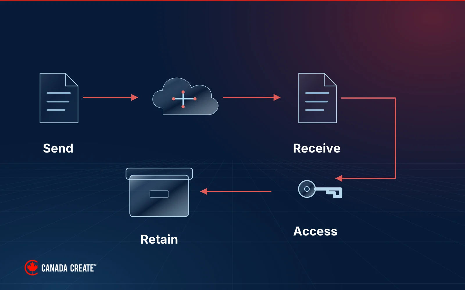 Online fax documents routed to intended recipients with access and retention checks.