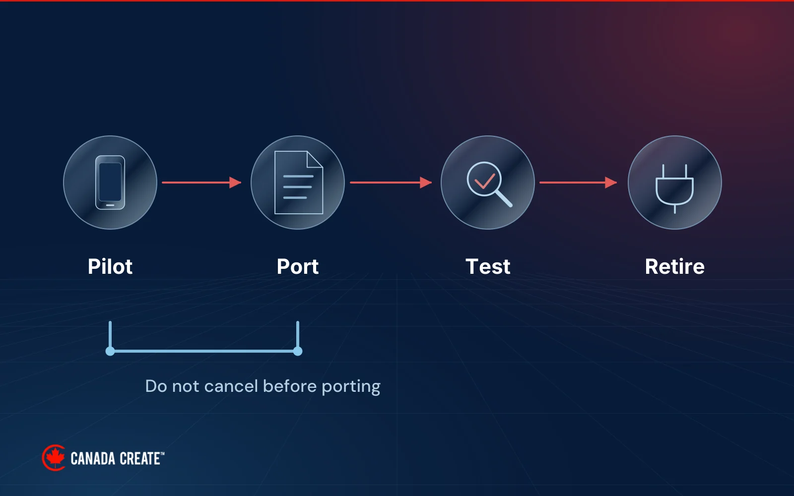 A phone switch from pilot to port, test and retirement, with a warning not to cancel service before porting.