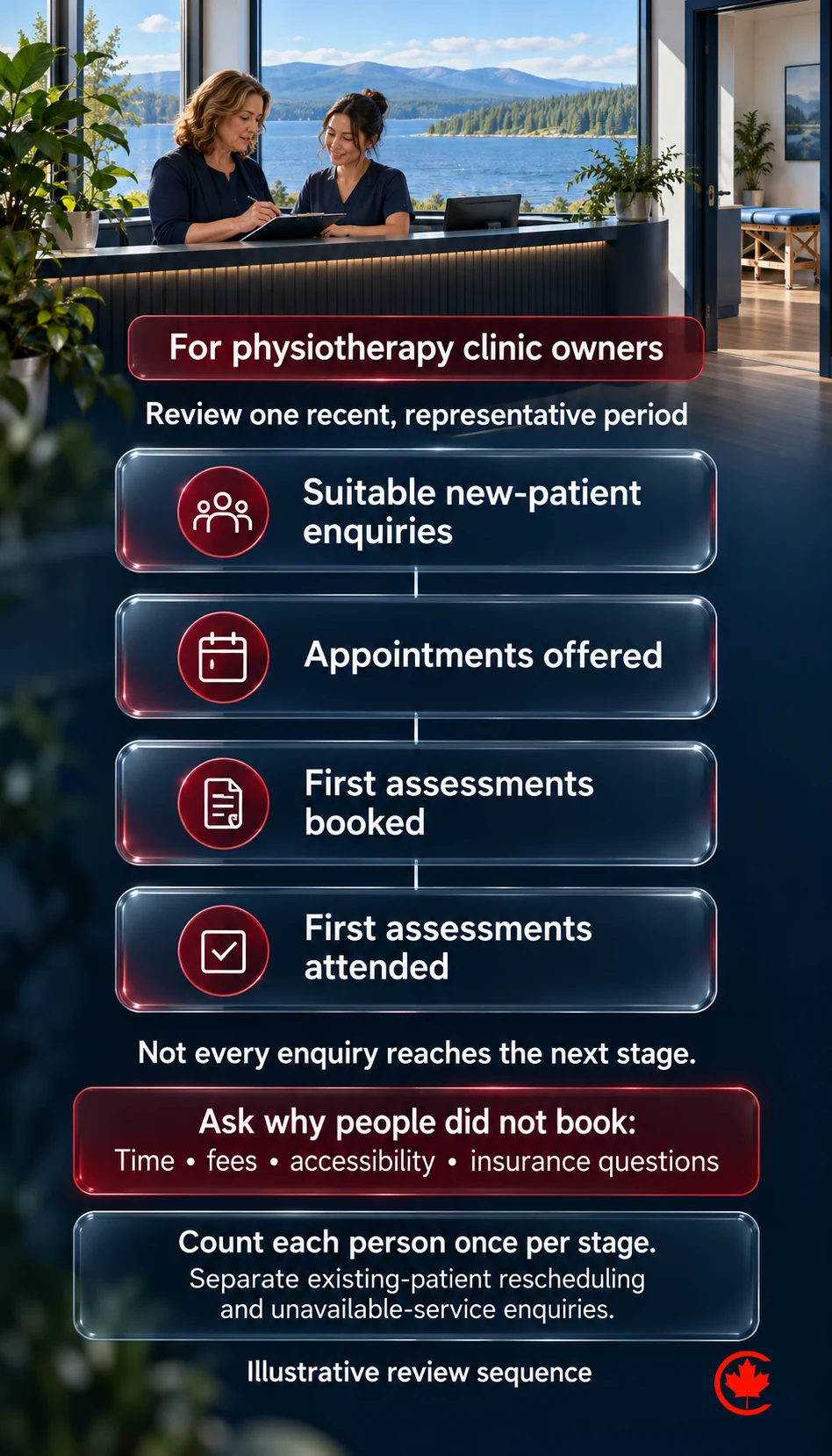 Physiotherapy enquiry review: suitable new-patient enquiries, appointments offered, first assessments booked and first assessments attended, with separate checks for non-booking reasons and duplicate or unsuitable contacts.