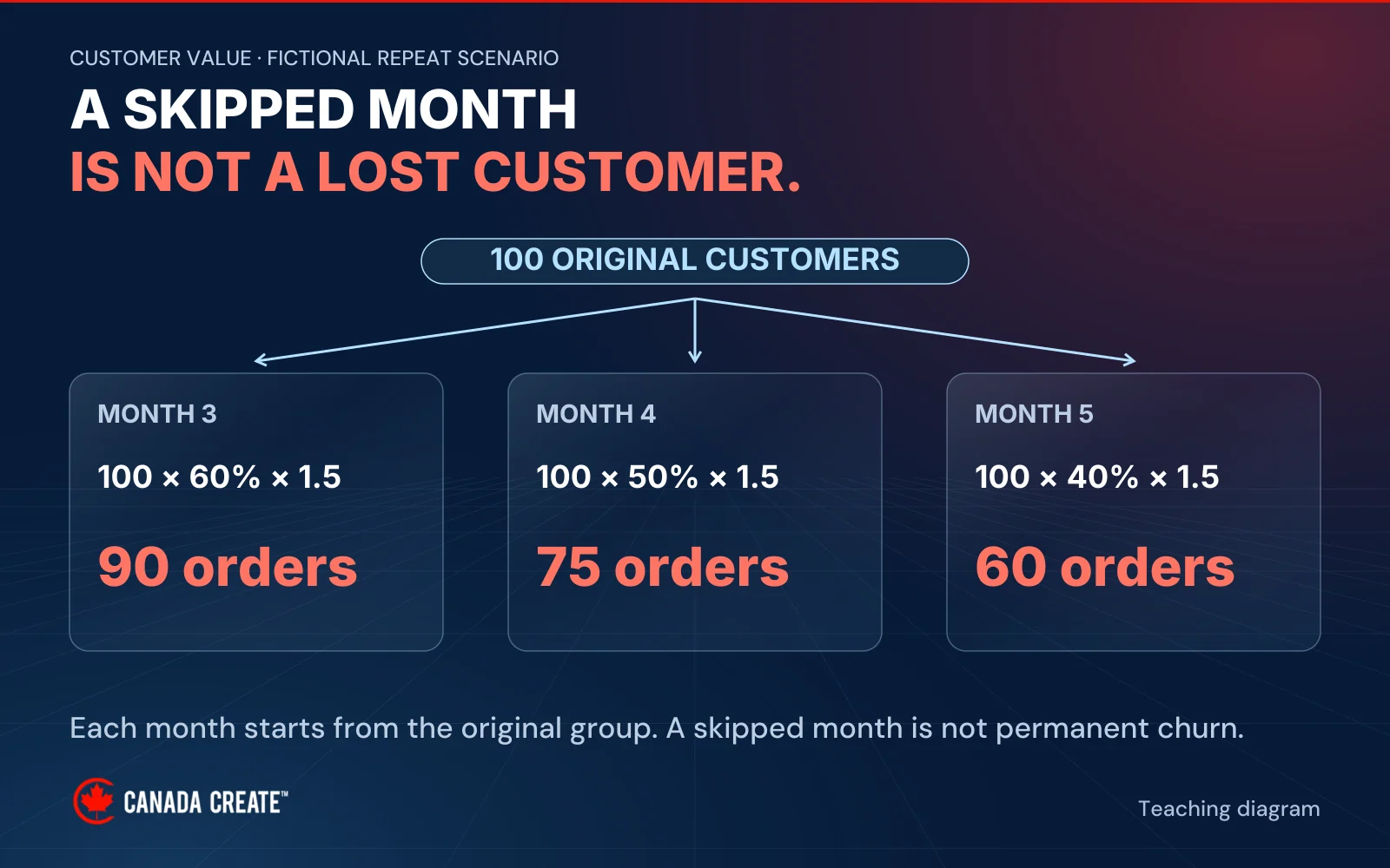 Three independent branches from 100 original customers calculate 90, 75 and 60 expected orders. Skipping a month does not permanently remove a customer.