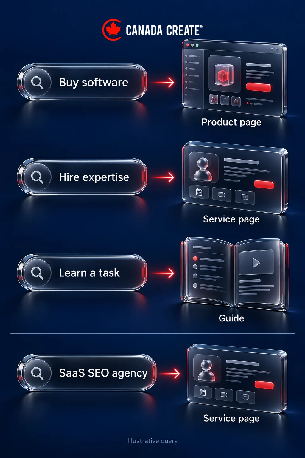 Buying software leads to a product page, hiring expertise to a service page, and learning a task to a guide; SaaS SEO agency is a service query.