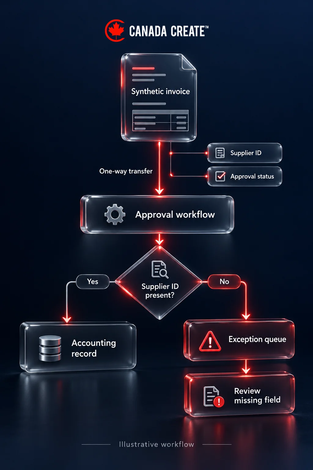 A synthetic invoice passes through approval; a present supplier ID allows an accounting record, while a missing ID sends it to an exception queue for review.