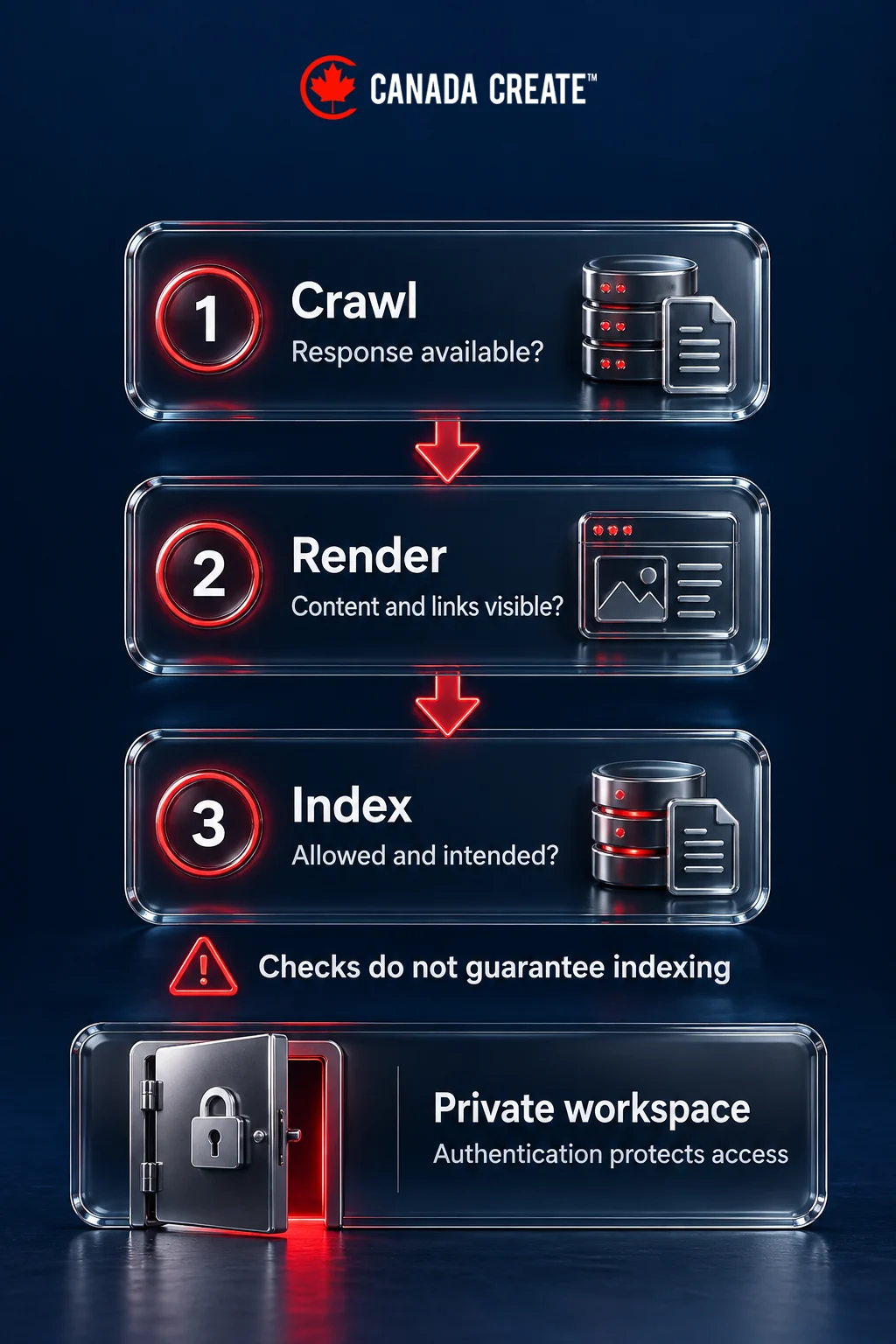 Crawl, render and indexing checks are separate diagnostic stages; authenticated access separately protects private workspaces.