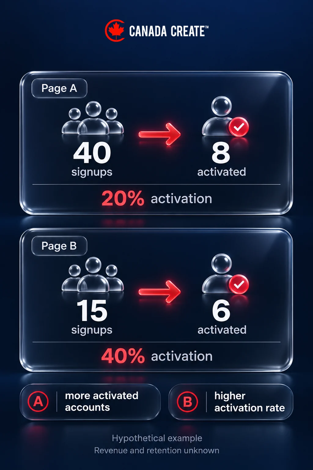Hypothetical Page A has 40 signups and 8 activated accounts, a 20 percent rate; Page B has 15 signups and 6 activated accounts, a 40 percent rate.