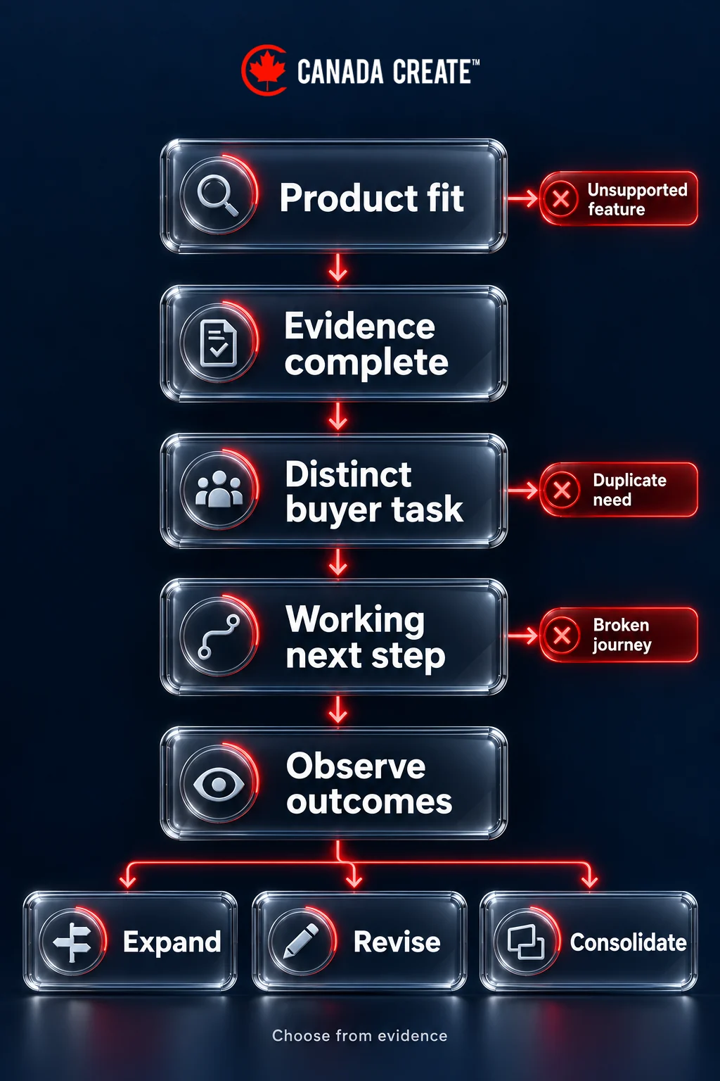 Content publication gates check product fit, evidence, distinct buyer task and working next step before observing outcomes and choosing expand, revise or consolidate.