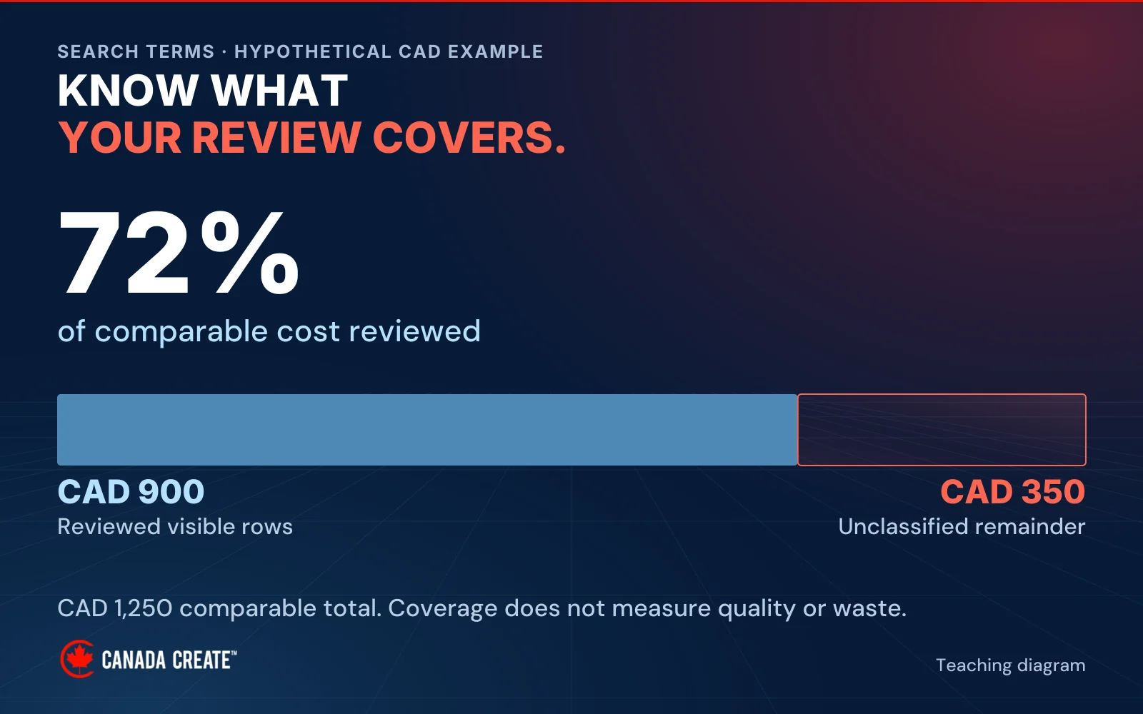 A proportional cost bar shows CAD 900 reviewed and CAD 350 unclassified out of CAD 1,250, or 72% coverage.