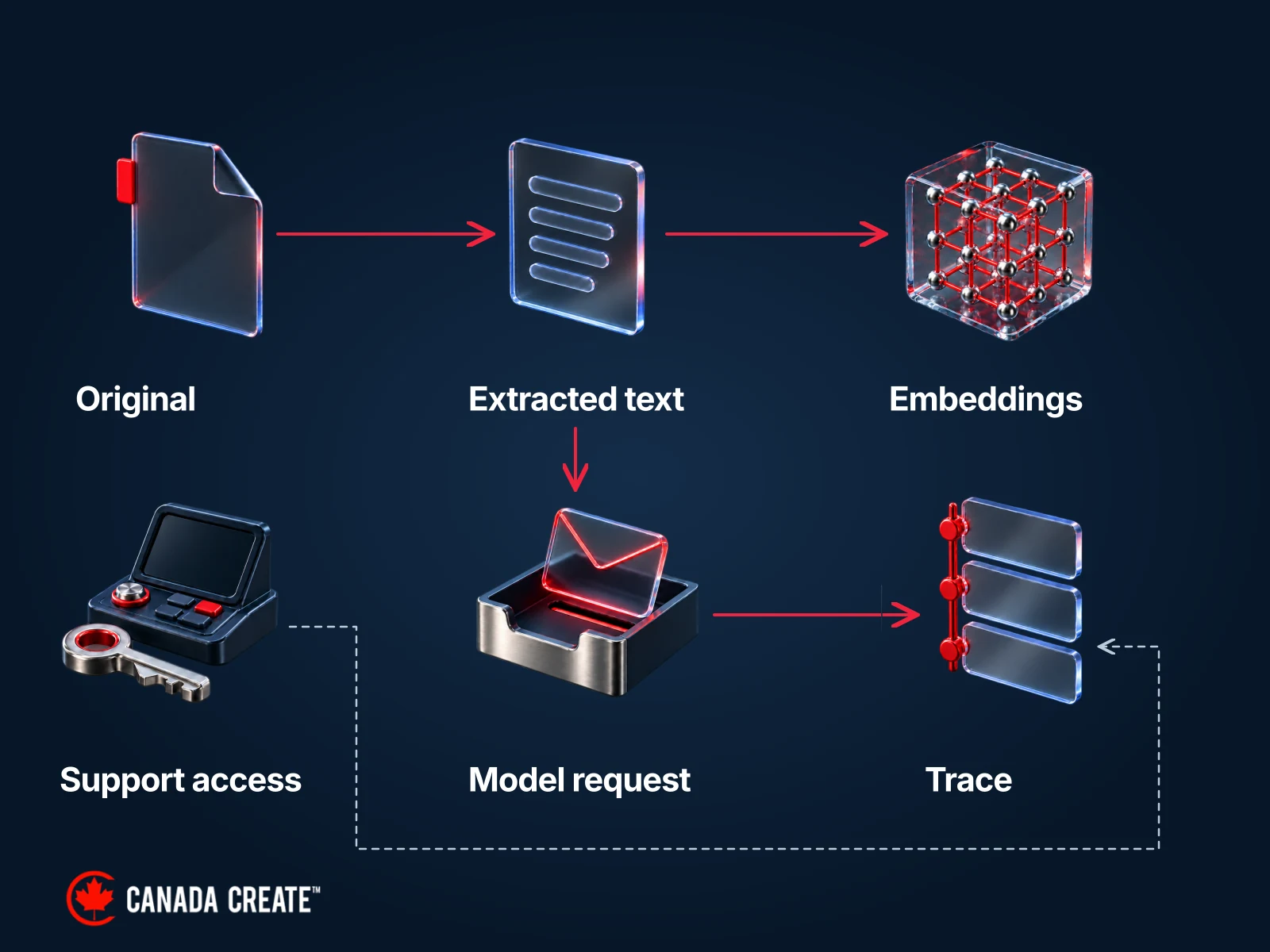 An uploaded document creates extracted text, embeddings, a model request and a debugging trace with support access.