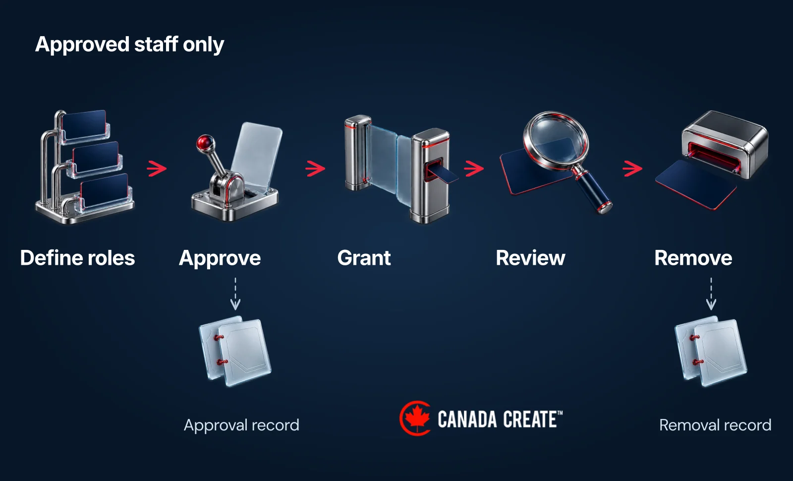 An approved-staff access promise is connected to role definition, approval, grant, review and removal records.
