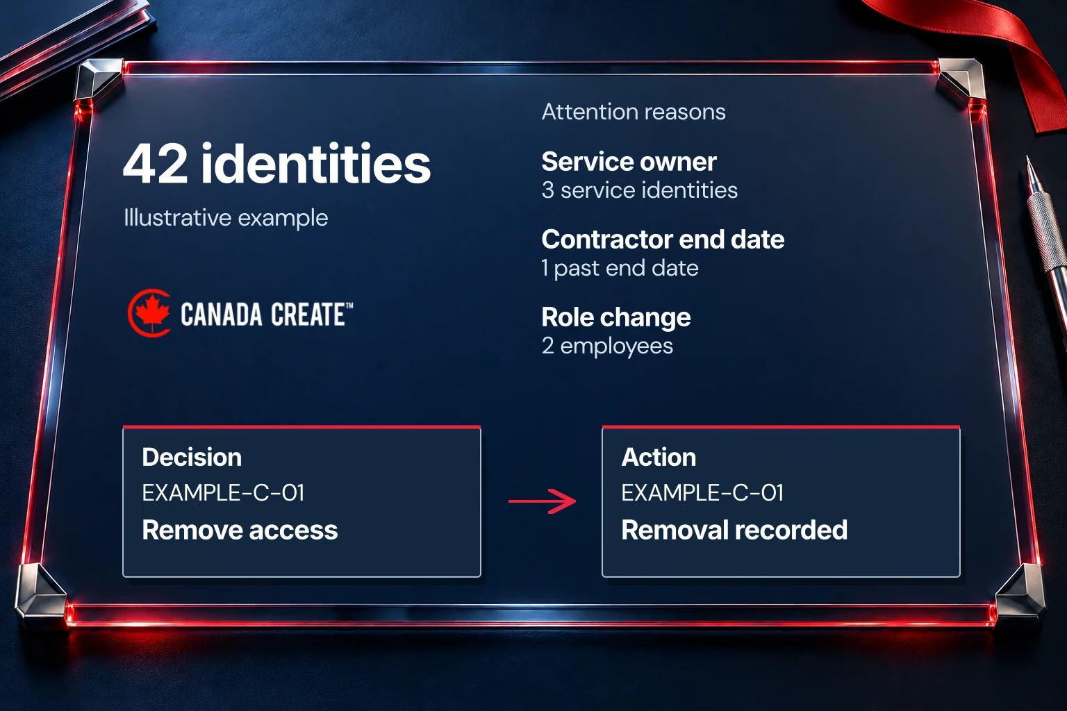 A fictional review of 42 identities links access decisions to service ownership, an expired contractor date and role changes.