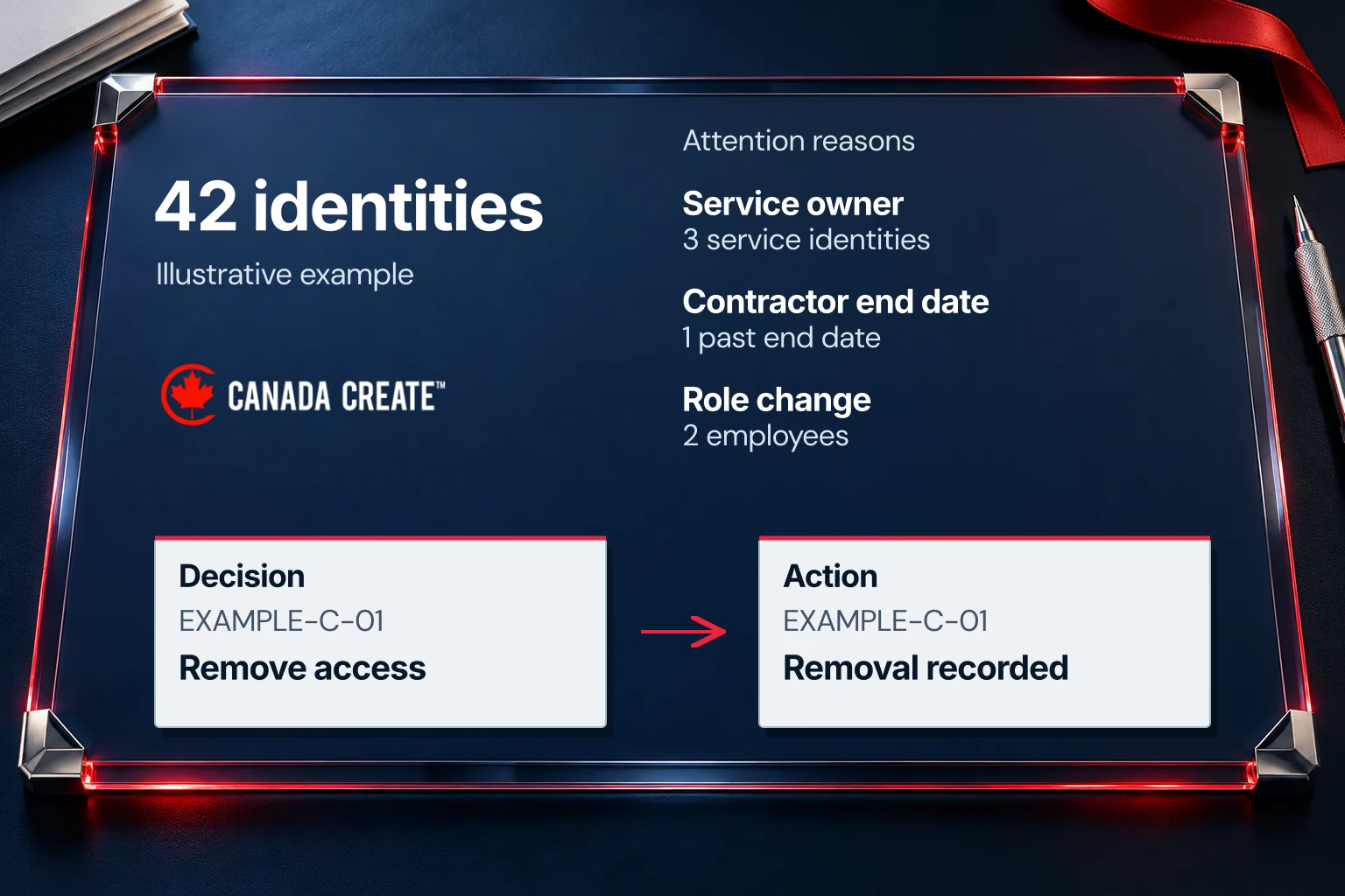 A fictional review of 42 identities links access decisions to service ownership, an expired contractor date and role changes.
