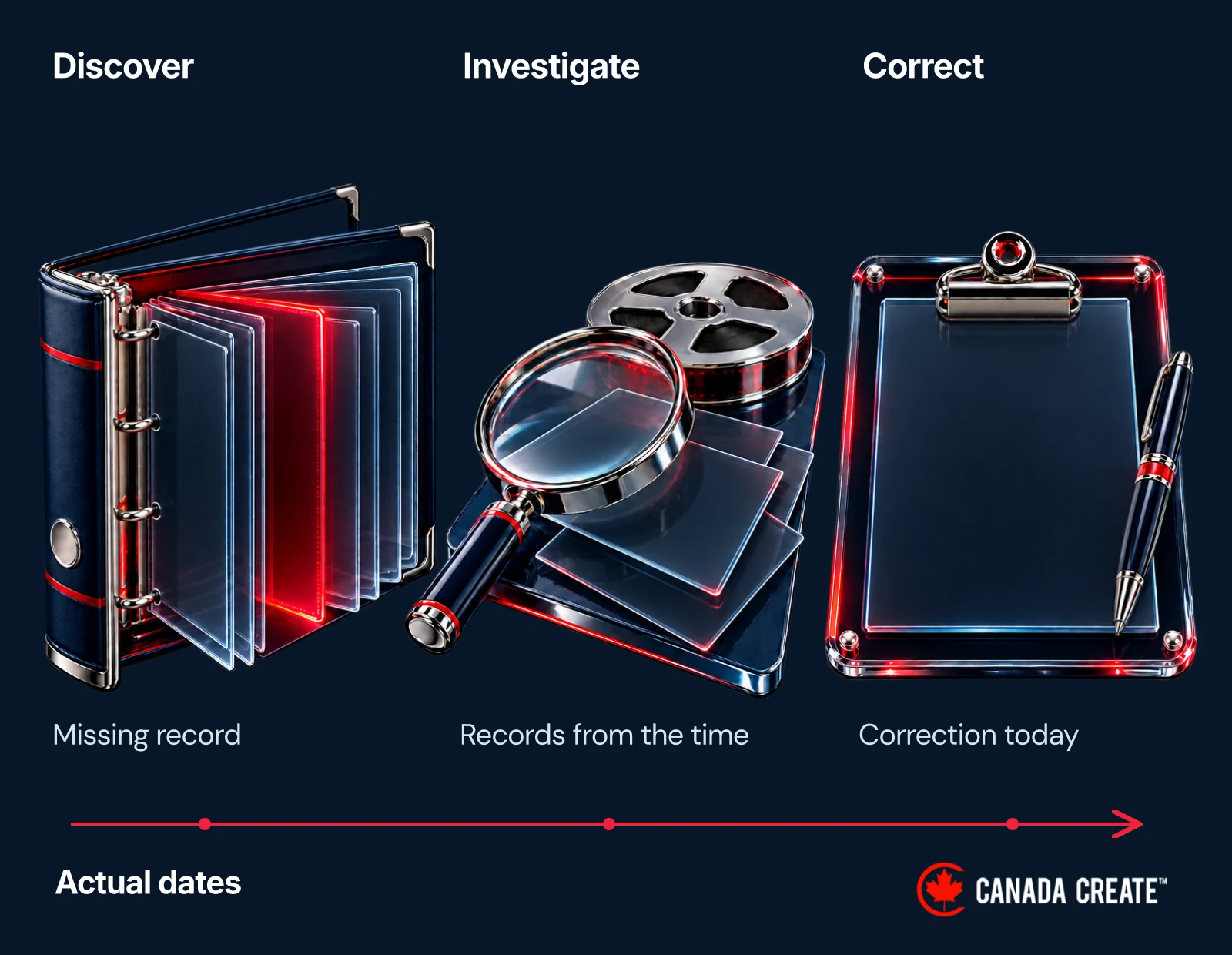 A missing record leads to investigation and a current corrective record, while the earlier gap stays visible.