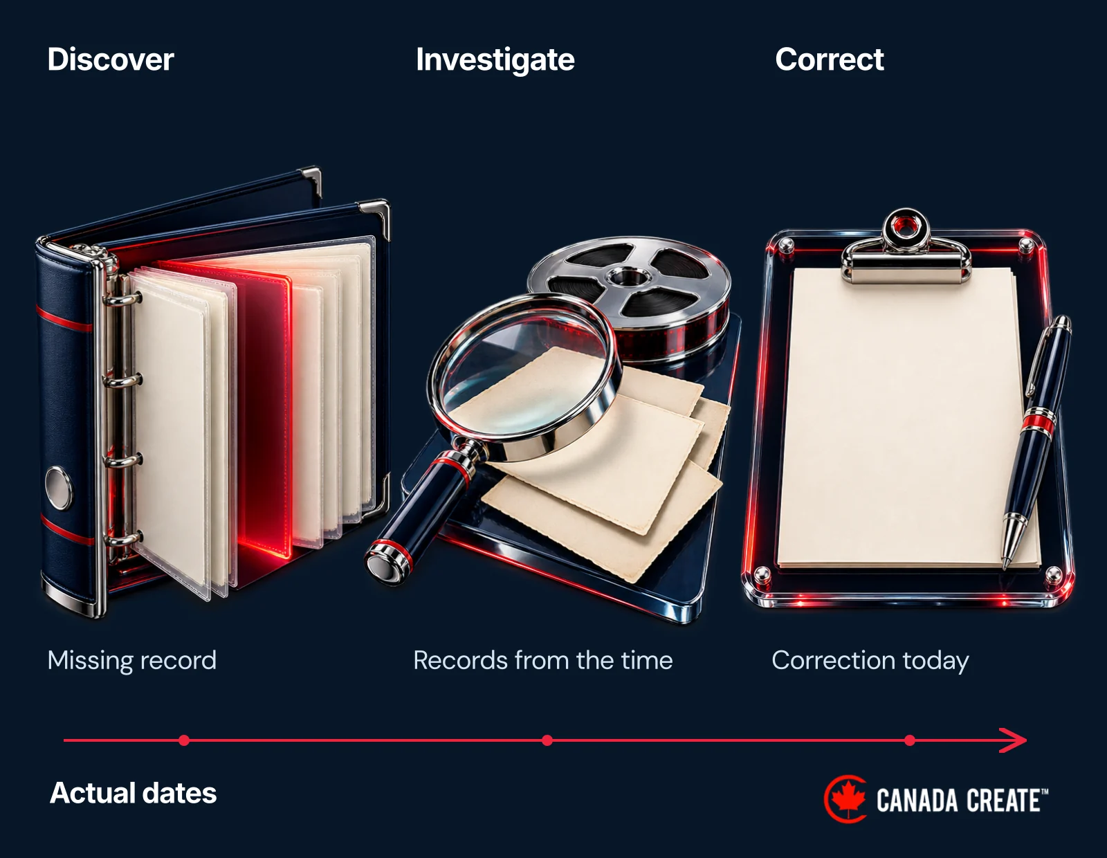 A missing record leads to investigation and a current corrective record, while the earlier gap stays visible.