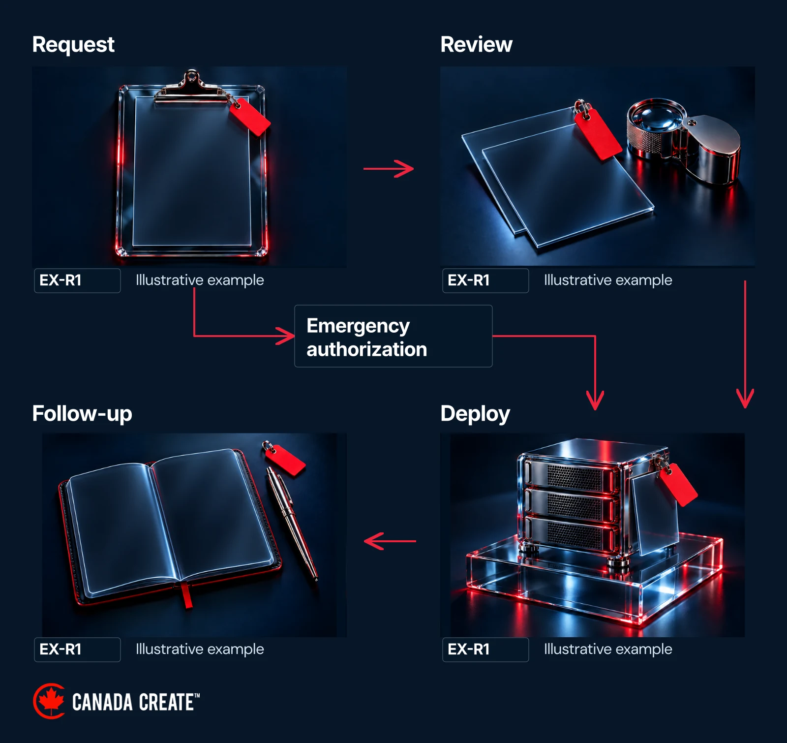 A release travels through request, review, deployment and follow-up, with a separately authorized emergency route.