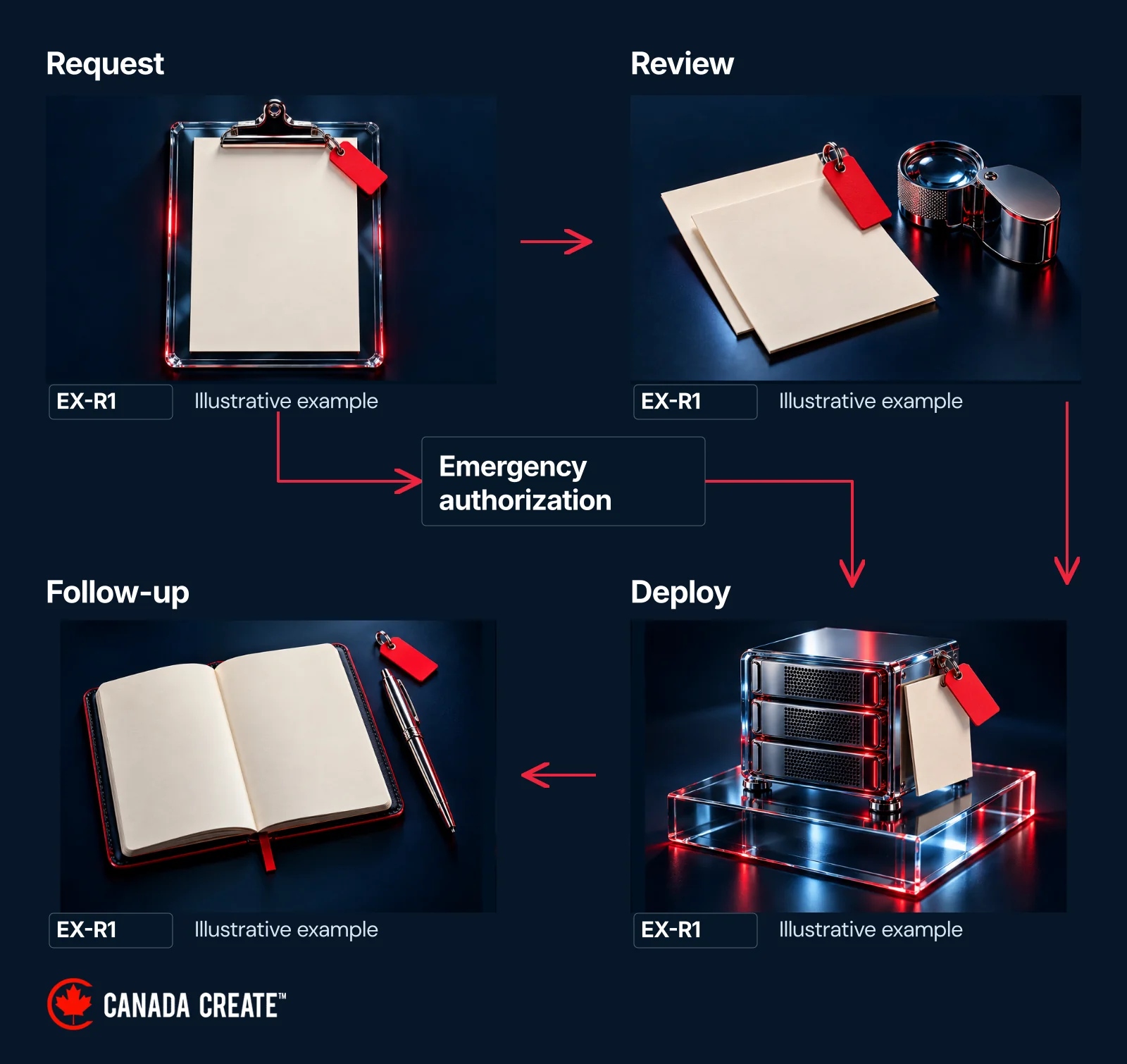 A release travels through request, review, deployment and follow-up, with a separately authorized emergency route.