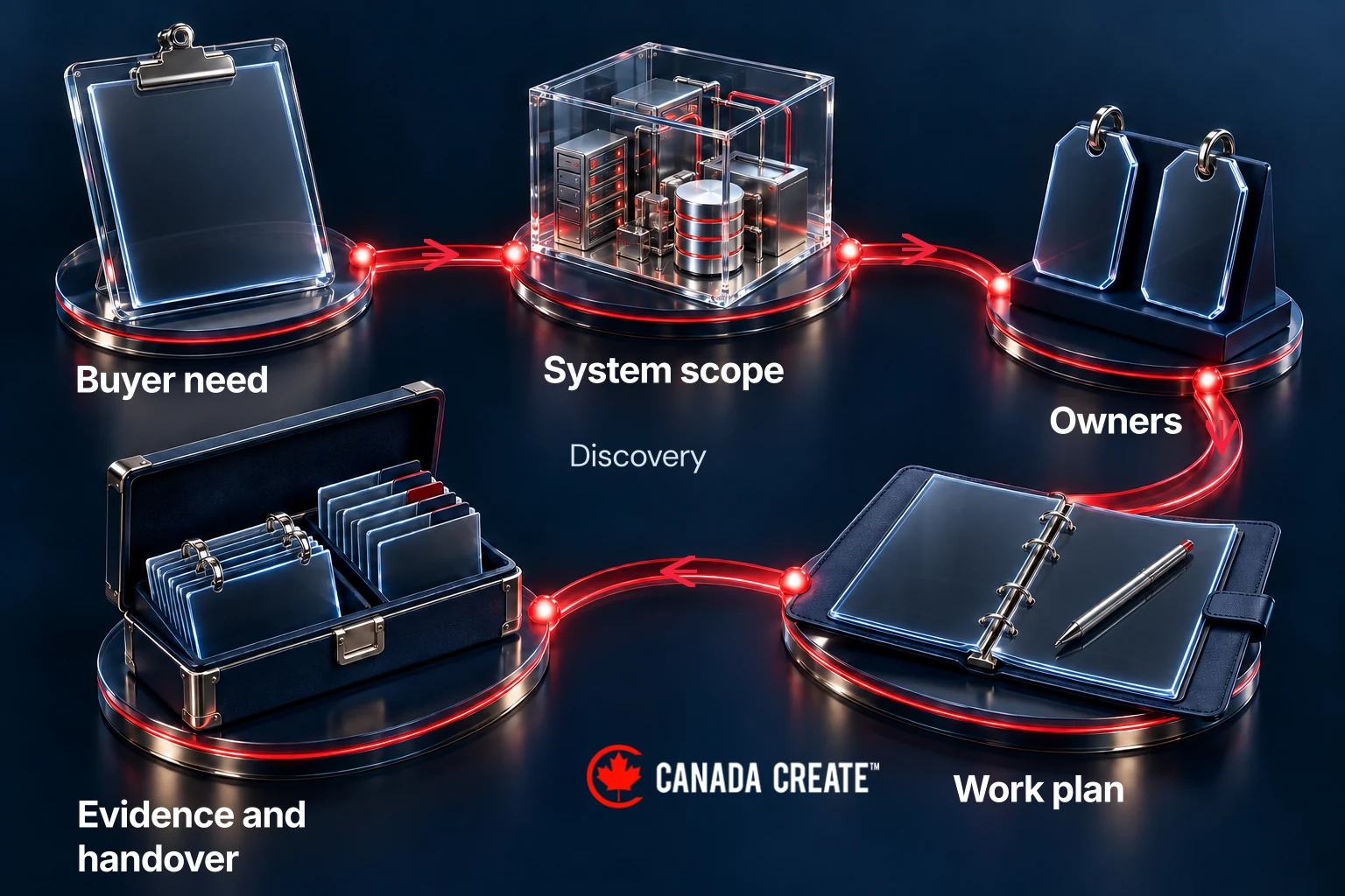 A discovery action map connects buyer need, system scope, owners, work plan and evidence handover.