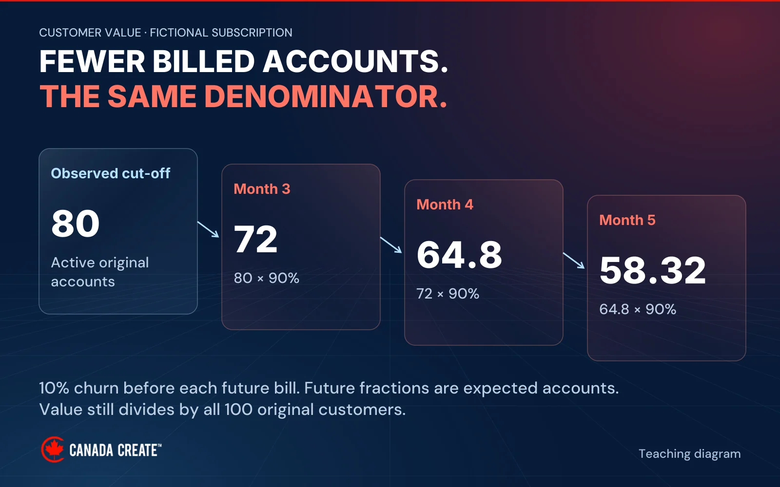 Four steps show 80 active accounts, then 72, 64.8 and 58.32 expected billed accounts. A note preserves the denominator of 100 original customers.