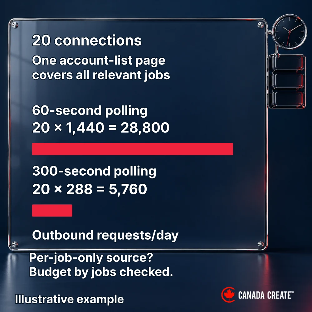 Illustrative example: One-minute polling produces 28,800 scheduled reads daily; five-minute polling produces 5,760.