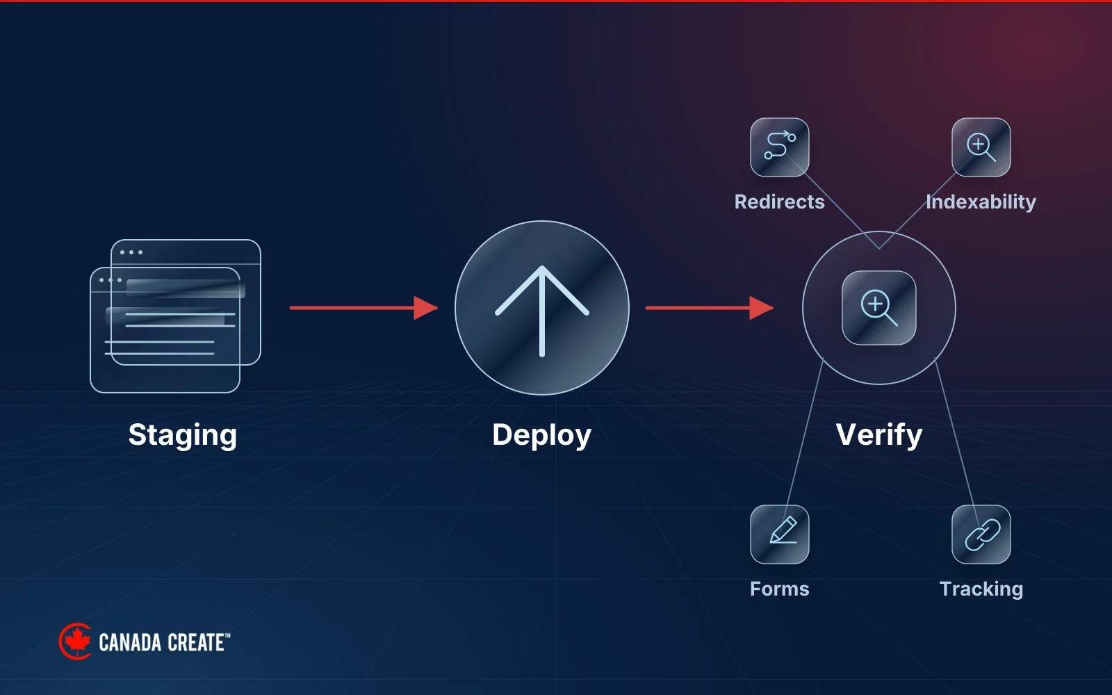 Staging checks lead to deployment and live checks of redirects, indexability, forms and tracking.