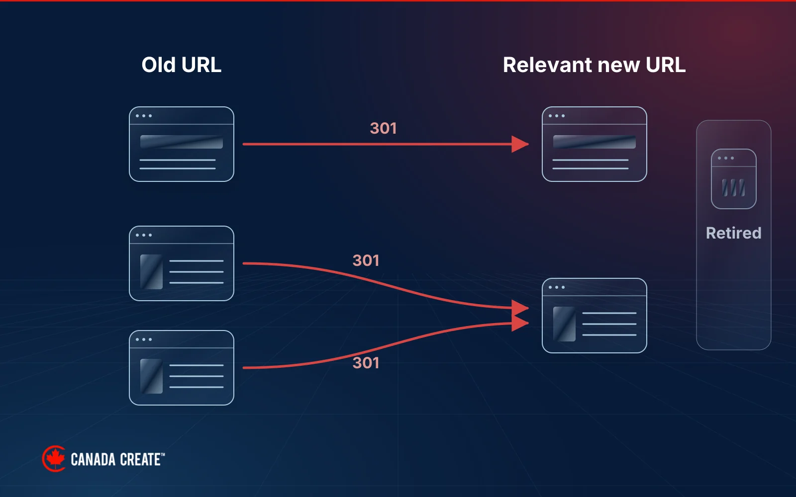 Old web pages mapped directly to relevant new destinations, with an unrelated retired page kept separate.
